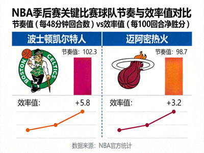NBA季後賽關鍵比賽的球隊節奏與效率值數據對比圖