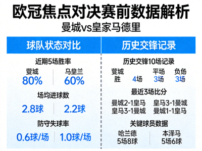歐洲冠軍聯賽焦點對決的賽前數據分析圖表，顯示球隊狀態與歷史交鋒