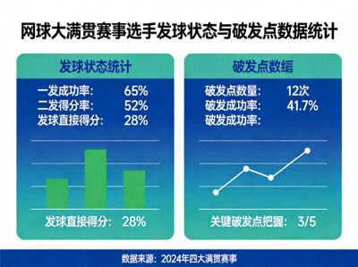 網球大滿貫賽事選手發球狀態與破發點數據統計圖